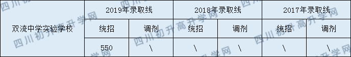 2020年雙流中學實驗學校錄取分數線是多少？