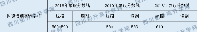 2020年樹德中學(xué)博瑞實(shí)驗(yàn)學(xué)校高中錄取線是多少？