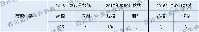 2020年高板中學(xué)錄取分?jǐn)?shù)線是多少？