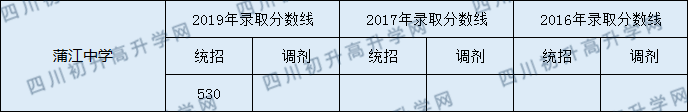 2020年蒲江中學(xué)初升高錄取線是否有調(diào)整？