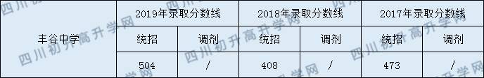 豐谷中學2020年中考錄取分數(shù)是多少？
