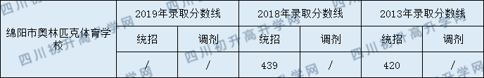 綿陽(yáng)市奧林匹克體育學(xué)校2020年中考錄取分?jǐn)?shù)是多少？