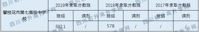 攀枝花市第七高級(jí)中學(xué)校2020年中考錄取分?jǐn)?shù)線是多少？