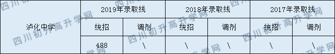 瀘化中學2020年中考錄取分數(shù)線是多少？