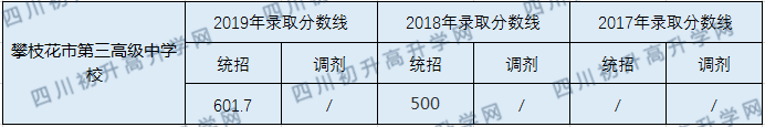 攀枝花市第三高級(jí)中學(xué)校2020年中考錄取分?jǐn)?shù)線是多少？