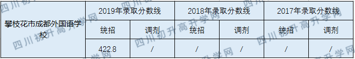 攀枝花市成都外國語學(xué)校2020年中考錄取分?jǐn)?shù)線是多少？