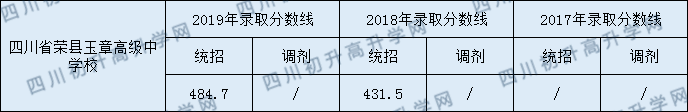 四川榮縣玉章高級中學校2020年中考錄取分數是多少？