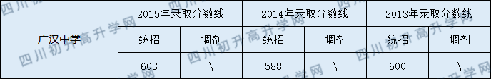 2020廣漢中學(xué)初升高錄取線是否有調(diào)整？