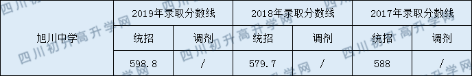 旭川中學(xué)2020年中考錄取分?jǐn)?shù)是多少？