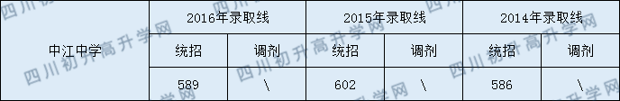 2020中江中學初升高錄取線是否有調整？