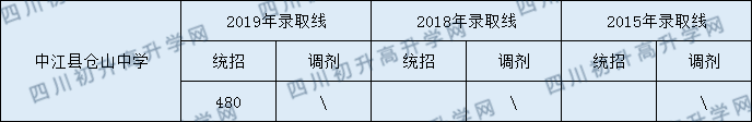 2020中江縣倉(cāng)山中學(xué)初升高錄取線是否有調(diào)整？