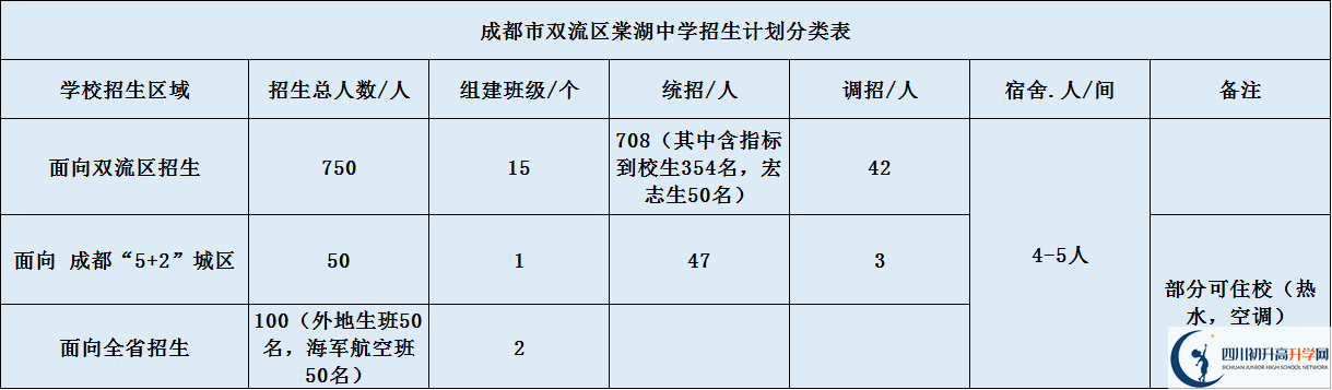 關(guān)于雙流棠湖中學(xué)2020年招生計劃（含統(tǒng)招、調(diào)招等計劃）