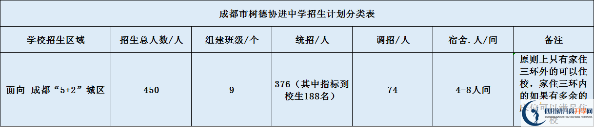 關(guān)于成都樹德協(xié)進中學2020年招生計劃（含統(tǒng)招、調(diào)招等）