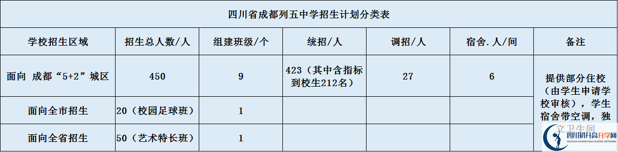關(guān)于成都列五中學(xué)2020年招生計(jì)劃（含統(tǒng)招、調(diào)招計(jì)劃）
