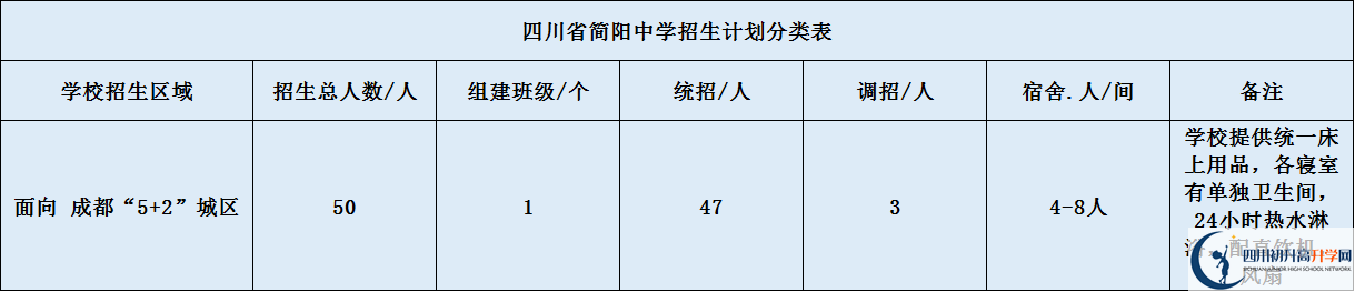 關(guān)于簡陽中學(xué)2020年招生計劃（含統(tǒng)招、調(diào)招、指標(biāo)到校生）