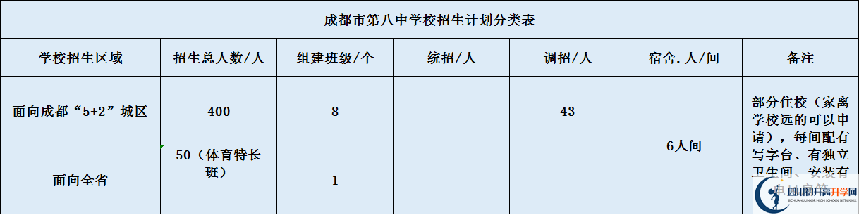 關(guān)于成都八中2020年招生計(jì)劃（含統(tǒng)招、調(diào)招、指標(biāo)等）