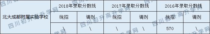 北大成都附屬實(shí)驗(yàn)學(xué)校2020年中考錄取分?jǐn)?shù)線是多少？