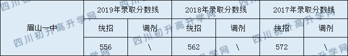 眉山一中2020年中考錄取分?jǐn)?shù)線是多少？