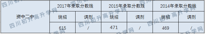 2020資中二中初升高錄取線是否有調(diào)整？