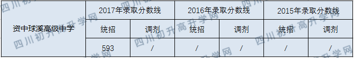 2020資中球溪高級中學(xué)初升高錄取線是否有調(diào)整？