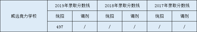 2020威遠(yuǎn)競(jìng)力學(xué)校初升高錄取線是否有調(diào)整？