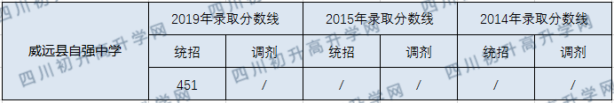 威遠(yuǎn)縣自強(qiáng)中學(xué)2020年中考錄取分?jǐn)?shù)線是多少？