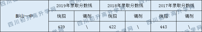 2020彭山一中初升高錄取線是否有調(diào)整？