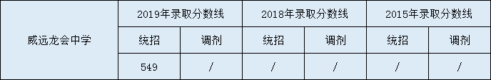 2020威遠(yuǎn)龍會(huì)中學(xué)初升高錄取線是否有調(diào)整？