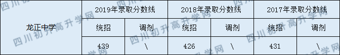 龍正中學(xué)2020年中考錄取分?jǐn)?shù)線是多少？