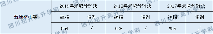 2020五通橋中學初升高錄取線是否有調(diào)整？