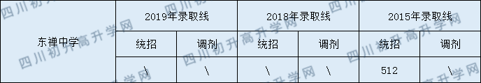 東禪中學(xué)2020年中考錄取分?jǐn)?shù)是多少？