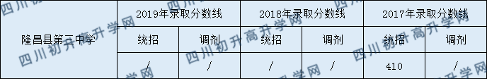 隆昌縣第三中學2020中考錄取分數(shù)是多少？
