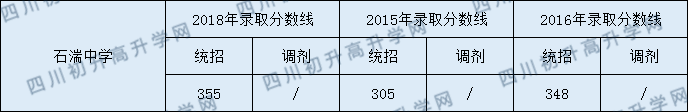 石湍中學2020年中考錄取分數(shù)是多少？