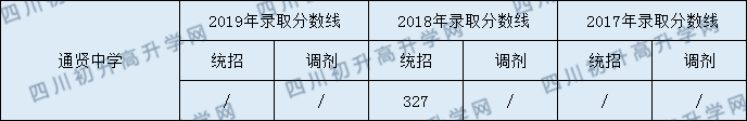 通賢中學2020年中考錄取分數(shù)是多少？