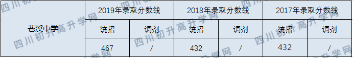蒼溪中學2020年中考錄取分數線是多少？