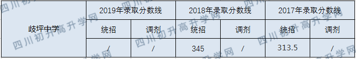 歧坪中學(xué)2020年中考錄取分?jǐn)?shù)線是多少？