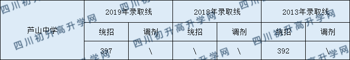 蘆山中學(xué)2020年中考錄取分?jǐn)?shù)是多少？