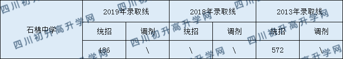 石棉中學(xué)2020年中考錄取分?jǐn)?shù)是多少？