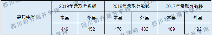 2020高縣中學(xué)初升高錄取線是否有調(diào)整？