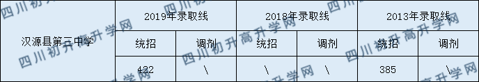 漢源縣第三中學(xué)2020年中考錄取分?jǐn)?shù)是多少？