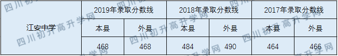江安中學(xué)2020年中考錄取分?jǐn)?shù)線是多少？