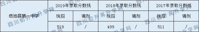 岳池縣第一中學(xué)2020中考錄取分數(shù)線是多少？