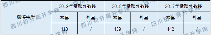 2020宜賓縣蕨溪中學(xué)初升高錄取線是否有調(diào)整？