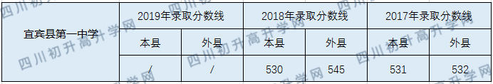 2020宜賓縣第一中學(xué)初升高錄取線是否有調(diào)整？