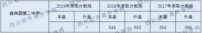 2020宜賓縣第二中學(xué)初升高錄取線是否有調(diào)整？