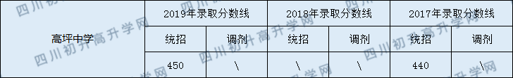2020高坪中學(xué)初升高錄取線是否有調(diào)整？