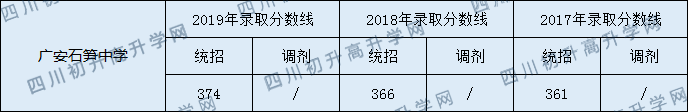 2020廣安石筍中學(xué)初升高錄取分?jǐn)?shù)線是否有調(diào)整？