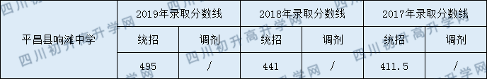平昌縣響灘中學(xué)2020年中考錄取分?jǐn)?shù)是多少？