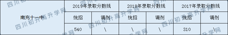 南充十一中2020年中考錄取分?jǐn)?shù)線是多少？