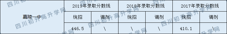 2020南充市嘉陵一中初升高錄取線是否有調整？